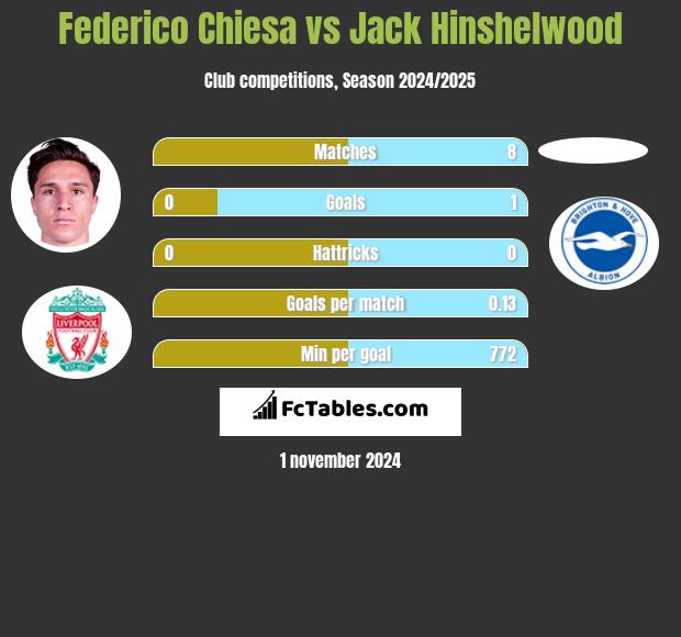 Federico Chiesa vs Jack Hinshelwood h2h player stats