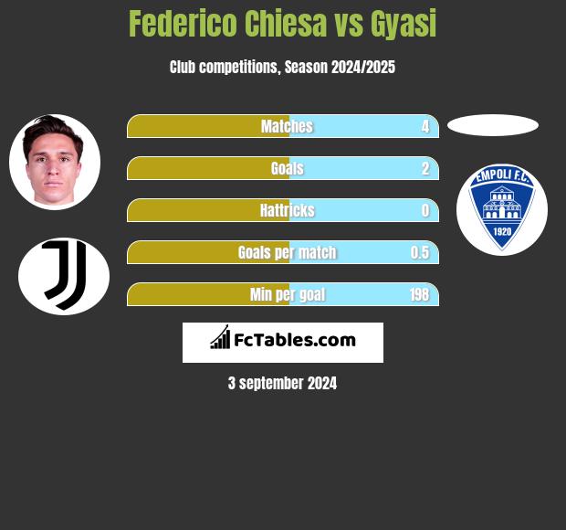 Federico Chiesa vs Gyasi h2h player stats