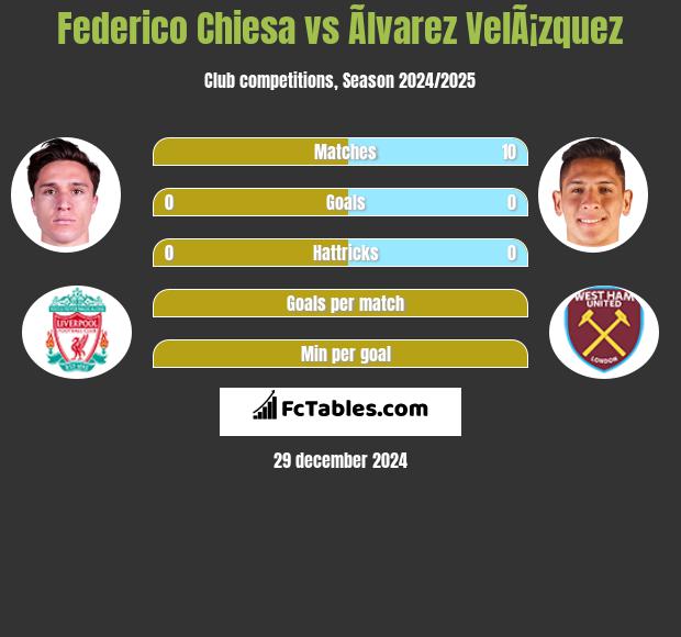 Federico Chiesa vs Ãlvarez VelÃ¡zquez h2h player stats