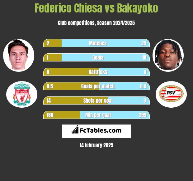 Federico Chiesa vs Bakayoko h2h player stats