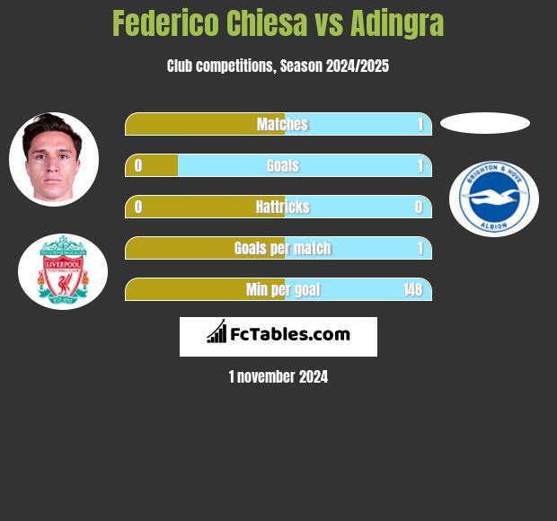 Federico Chiesa vs Adingra h2h player stats