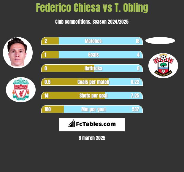 Federico Chiesa vs T. Obling h2h player stats