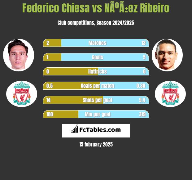 Federico Chiesa vs NÃºÃ±ez Ribeiro h2h player stats