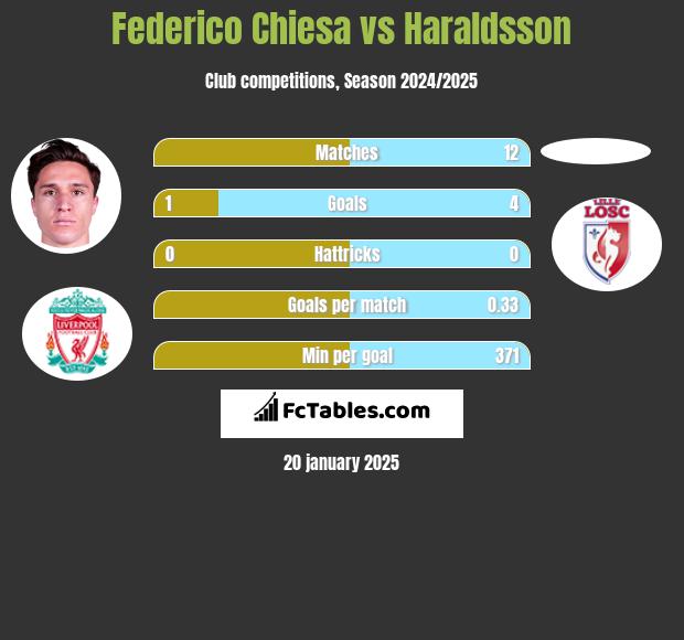 Federico Chiesa vs Haraldsson h2h player stats