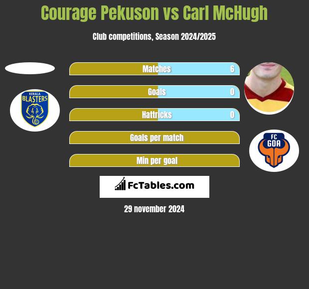 Courage Pekuson vs Carl McHugh h2h player stats