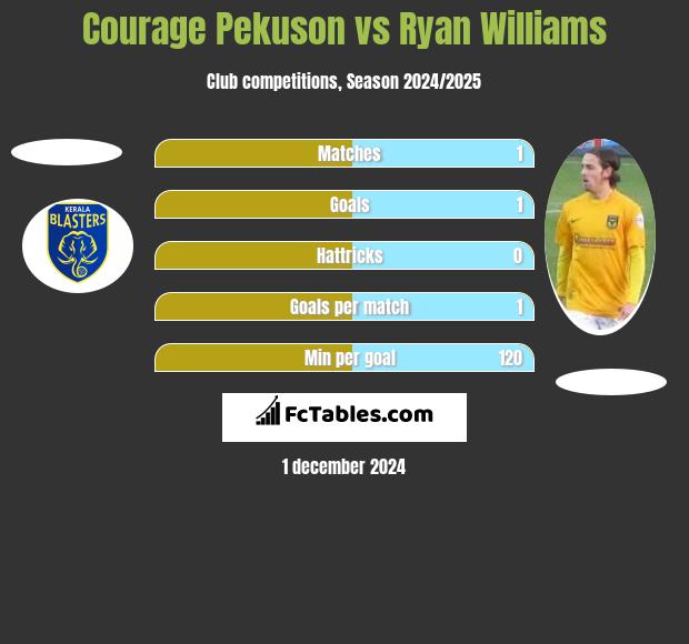 Courage Pekuson vs Ryan Williams h2h player stats