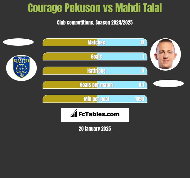 Courage Pekuson vs Mahdi Talal h2h player stats