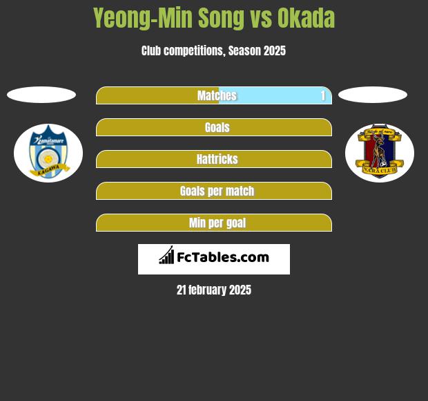 Yeong-Min Song vs Okada h2h player stats