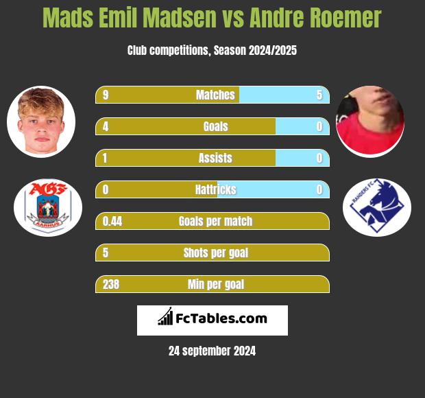 Mads Emil Madsen vs Andre Roemer h2h player stats