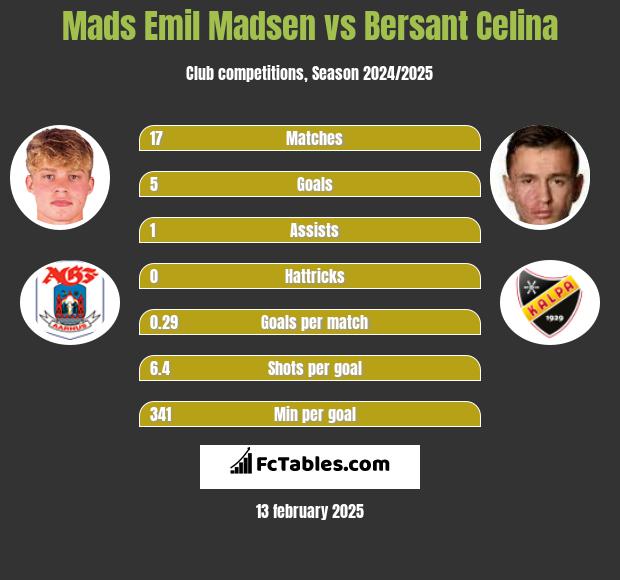 Mads Emil Madsen vs Bersant Celina h2h player stats