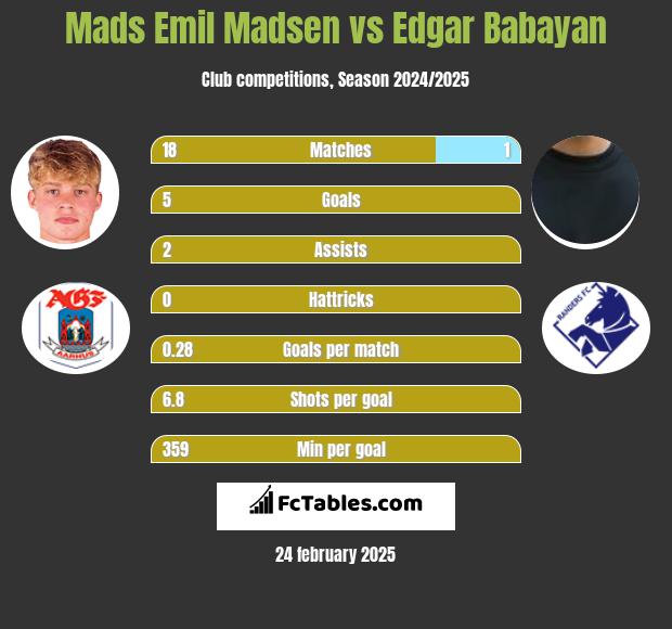 Mads Emil Madsen vs Edgar Babayan h2h player stats