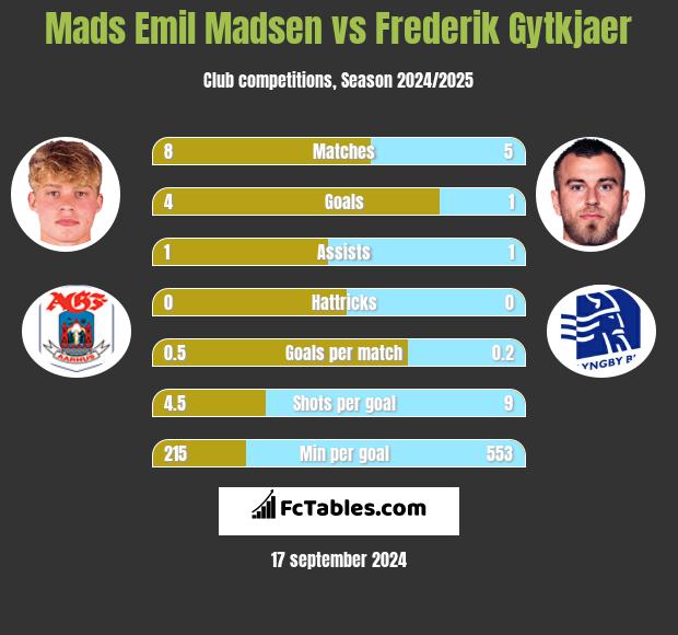 Mads Emil Madsen vs Frederik Gytkjaer h2h player stats