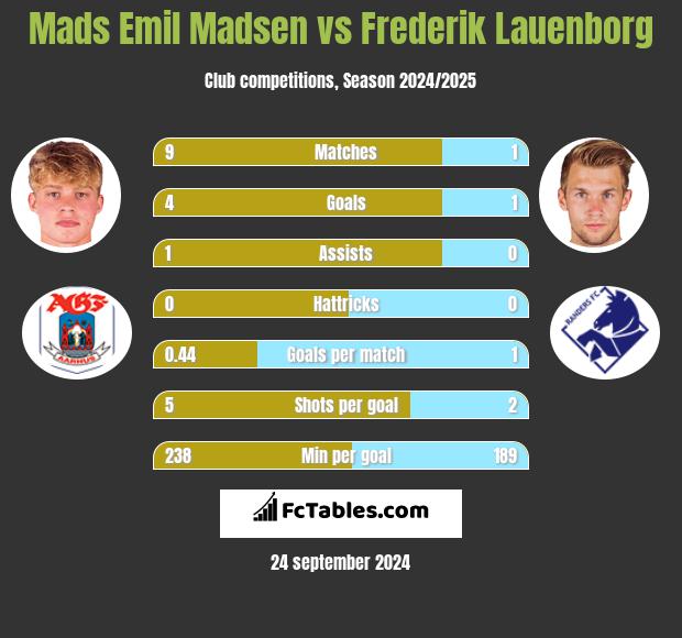 Mads Emil Madsen vs Frederik Lauenborg h2h player stats