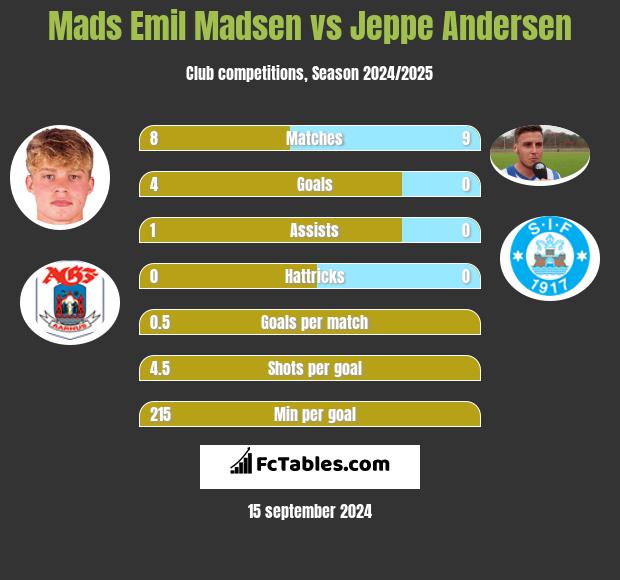 Mads Emil Madsen vs Jeppe Andersen h2h player stats