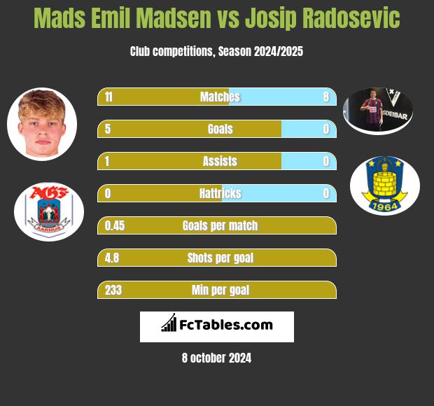 Mads Emil Madsen vs Josip Radosevic h2h player stats