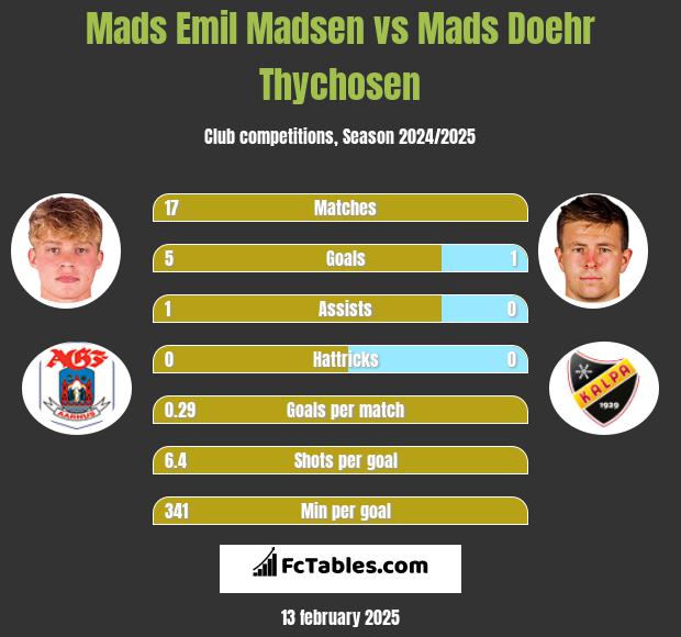 Mads Emil Madsen vs Mads Doehr Thychosen h2h player stats