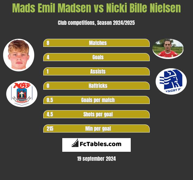 Mads Emil Madsen vs Nicki Bille Nielsen h2h player stats