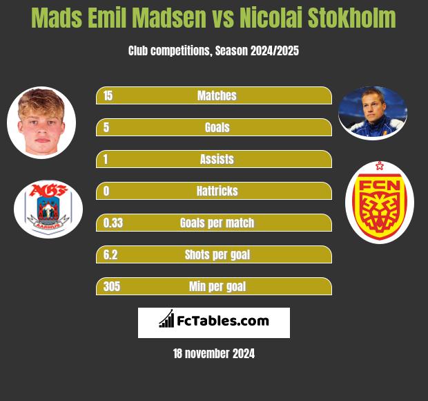 Mads Emil Madsen vs Nicolai Stokholm h2h player stats