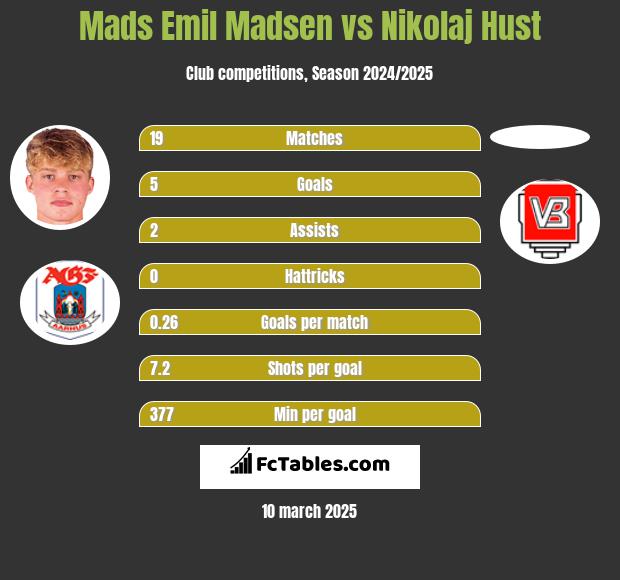 Mads Emil Madsen vs Nikolaj Hust h2h player stats