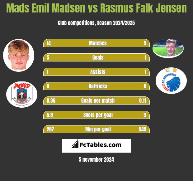 Mads Emil Madsen vs Rasmus Falk Jensen h2h player stats