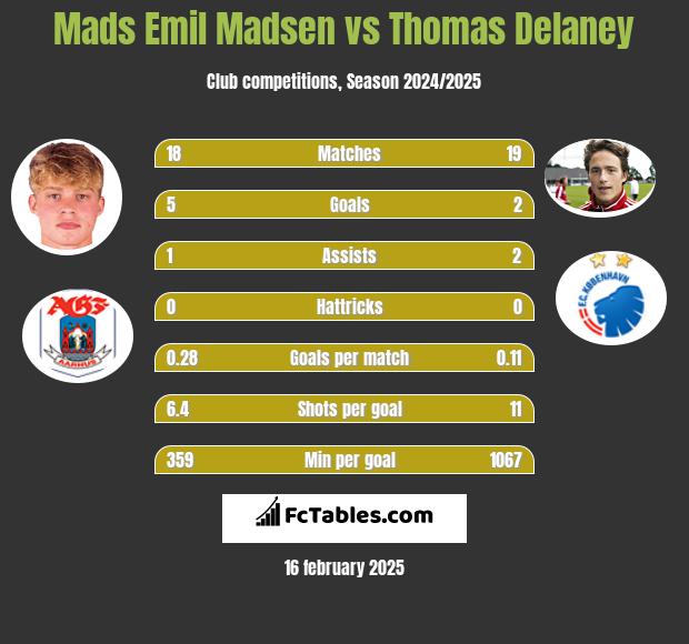 Mads Emil Madsen vs Thomas Delaney h2h player stats