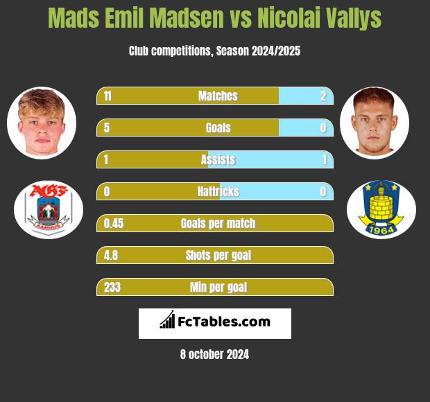 Mads Emil Madsen vs Nicolai Vallys h2h player stats