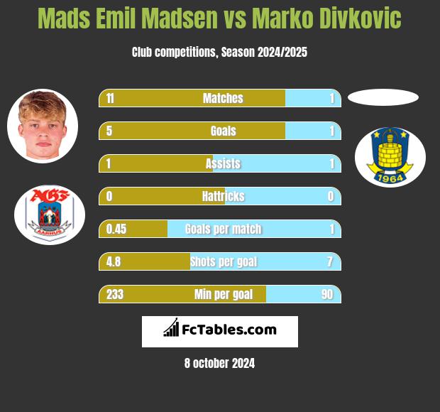 Mads Emil Madsen vs Marko Divkovic h2h player stats