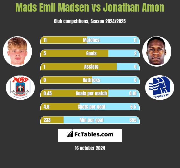 Mads Emil Madsen vs Jonathan Amon h2h player stats