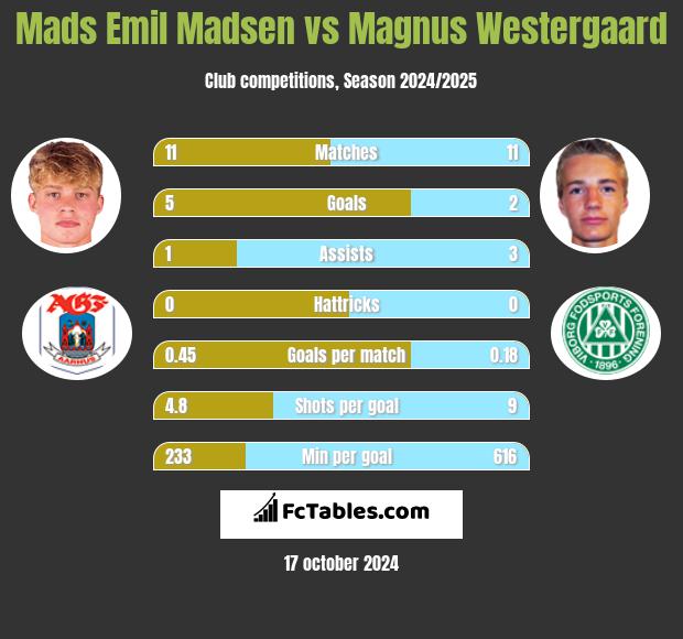 Mads Emil Madsen vs Magnus Westergaard h2h player stats