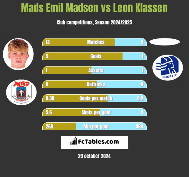 Mads Emil Madsen vs Leon Klassen h2h player stats