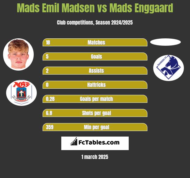 Mads Emil Madsen vs Mads Enggaard h2h player stats