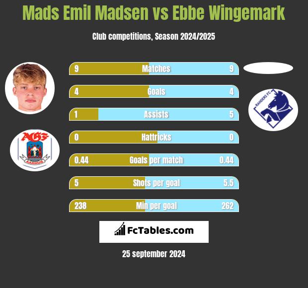 Mads Emil Madsen vs Ebbe Wingemark h2h player stats