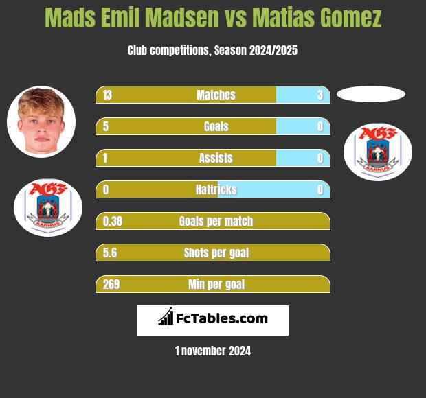 Mads Emil Madsen vs Matias Gomez h2h player stats