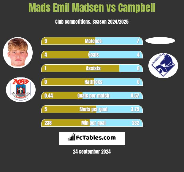 Mads Emil Madsen vs Campbell h2h player stats