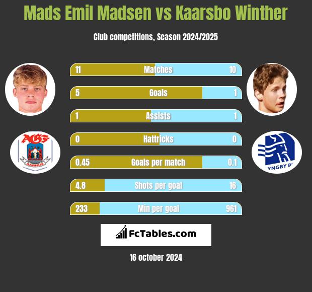 Mads Emil Madsen vs Kaarsbo Winther h2h player stats