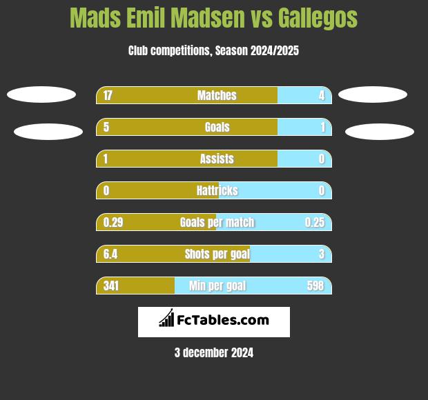 Mads Emil Madsen vs Gallegos h2h player stats