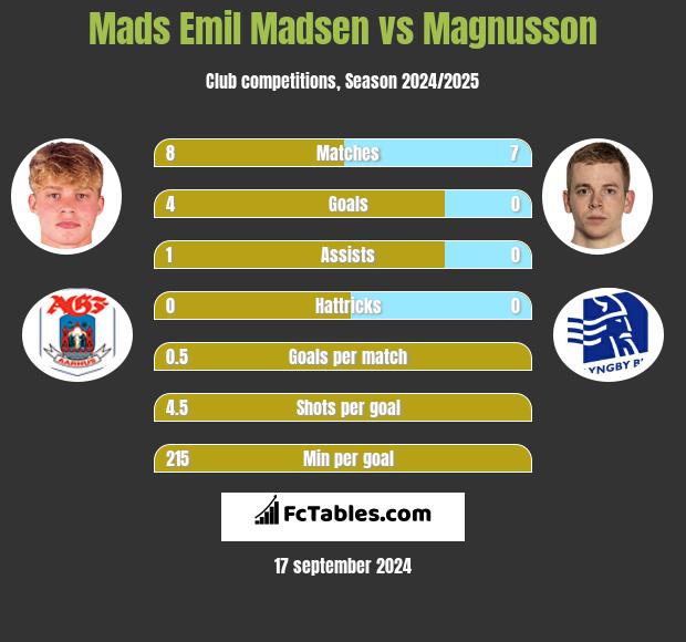 Mads Emil Madsen vs Magnusson h2h player stats