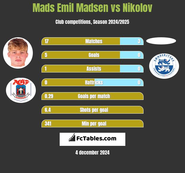 Mads Emil Madsen vs Nikolov h2h player stats