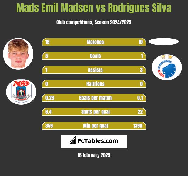 Mads Emil Madsen vs Rodrigues Silva h2h player stats