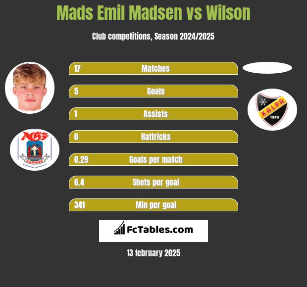 Mads Emil Madsen vs Wilson h2h player stats