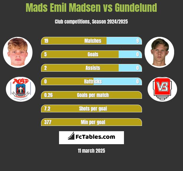 Mads Emil Madsen vs Gundelund h2h player stats