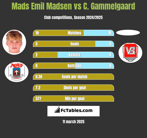 Mads Emil Madsen vs C. Gammelgaard h2h player stats