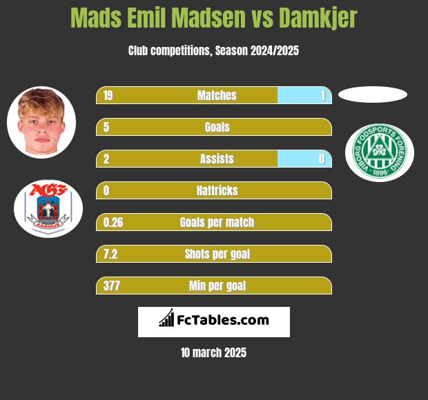 Mads Emil Madsen vs Damkjer h2h player stats