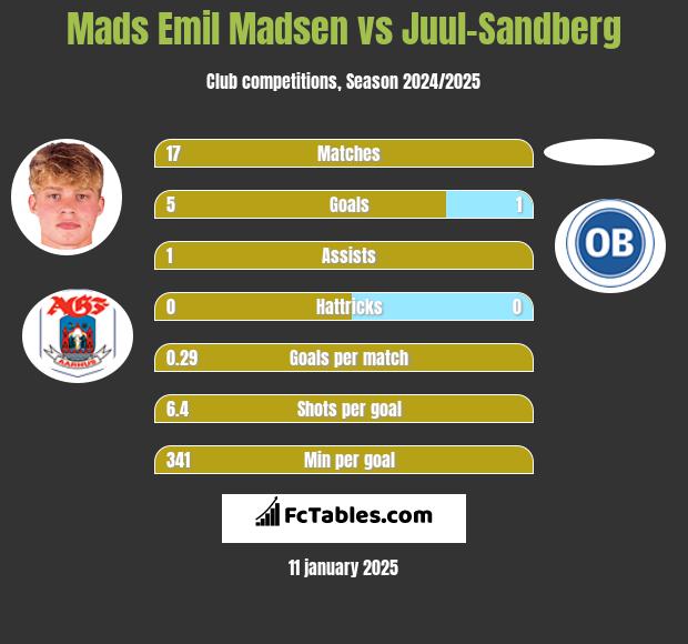 Mads Emil Madsen vs Juul-Sandberg h2h player stats