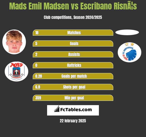 Mads Emil Madsen vs Escribano RisnÃ¦s h2h player stats