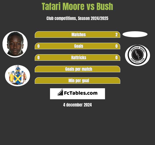 Tafari Moore vs Bush h2h player stats