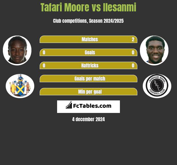 Tafari Moore vs Ilesanmi h2h player stats