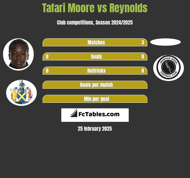 Tafari Moore vs Reynolds h2h player stats