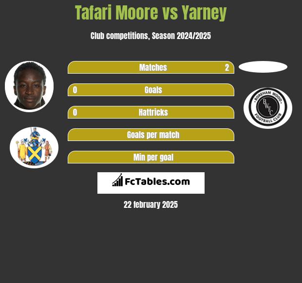 Tafari Moore vs Yarney h2h player stats