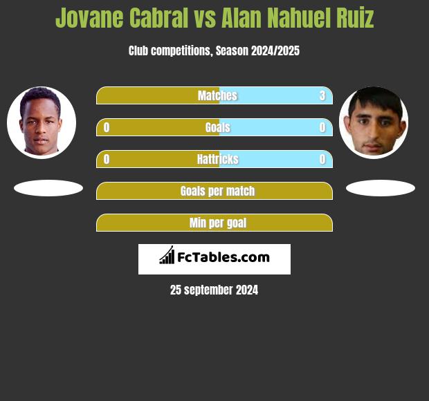 Jovane Cabral vs Alan Nahuel Ruiz h2h player stats